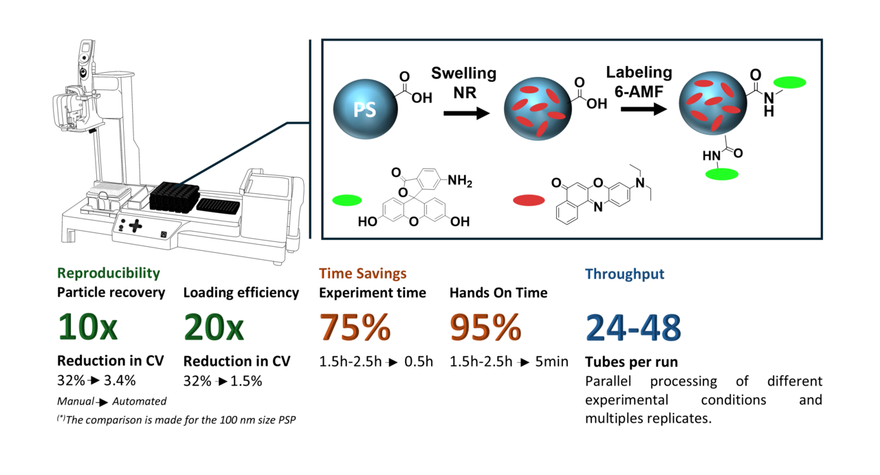 Validated workflows for preparing and characterizing core‑stained and surface‑labeled fluorescent polymer particles with simple commercial automation tools