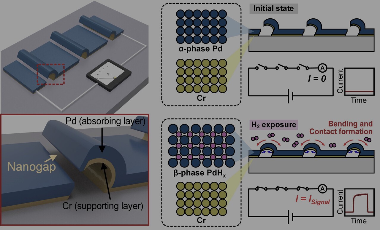 Lithography-free, Pd-based bimorph cantilever switches for zero-standby-power chemo-mechanical H2 detection
