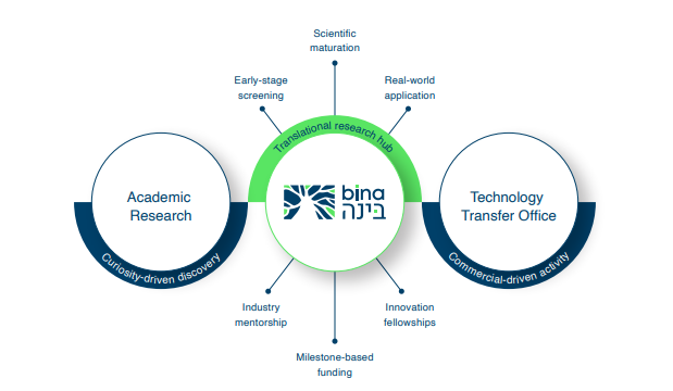 The Missing Link for Transforming Academic Excellence into Practical, Scalable Solutions